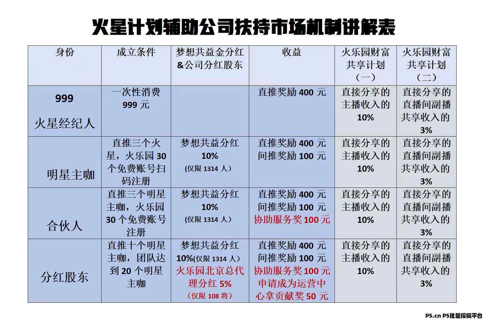 火星经纪人有那些好处?加入火星计划成为网红大咖视频达人