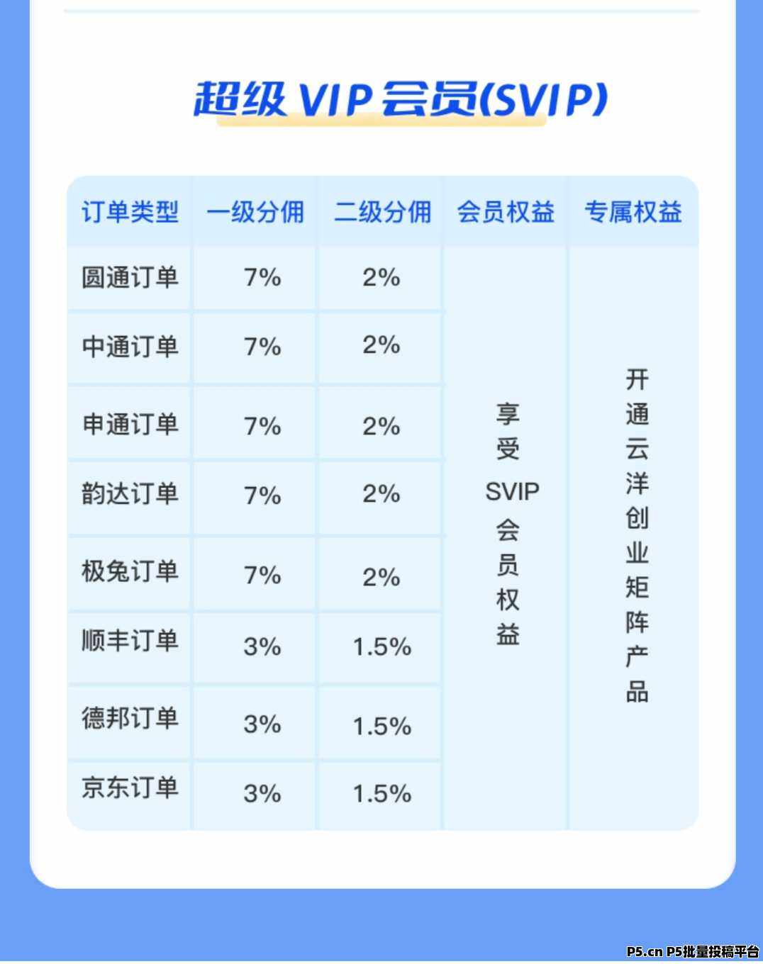 寄快递首单首重低价即可,推广分享即可赚钱,简单易上手