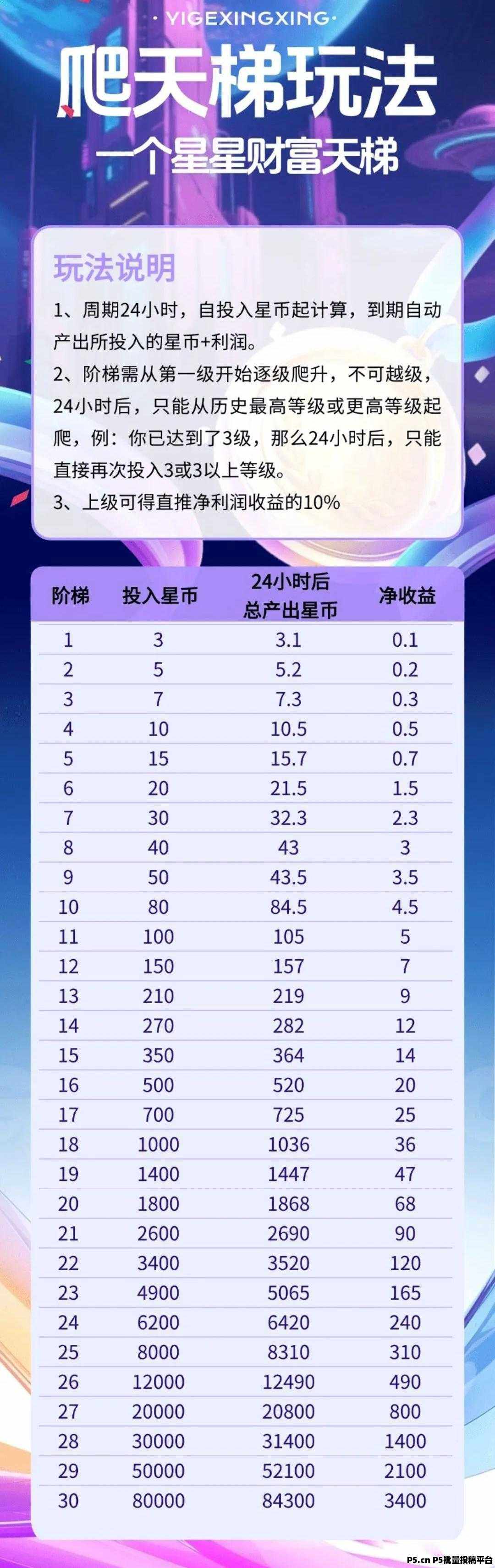 一个星星项目震撼上线,首码福利,智慧星途模式带你走向人生巅峰